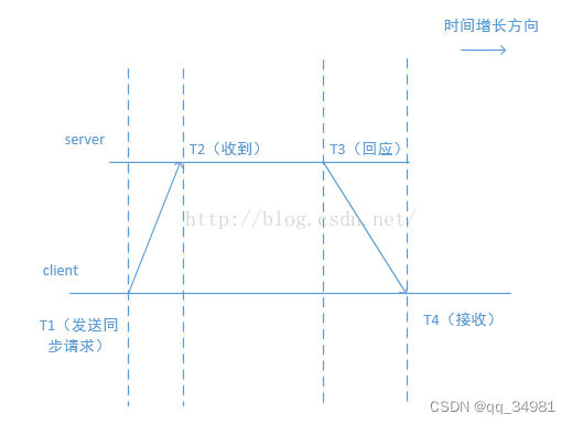 postgtes 计算精度 sntp精度_服务器_03