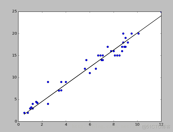 一元线性回归方程R2 一元线性回归方程R^2=r^2_数据分析_05