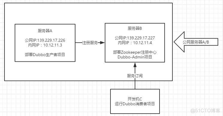 dubbo的生产消费者 dubbo查看生产者消费者_dubbo的生产消费者