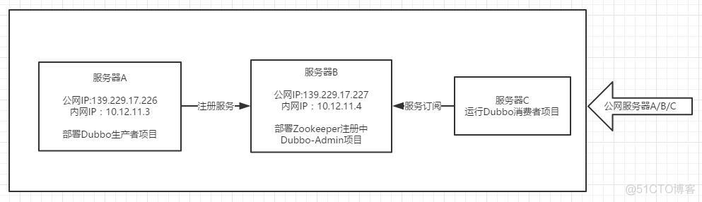 dubbo的生产消费者 dubbo查看生产者消费者_dubbo的生产消费者_03