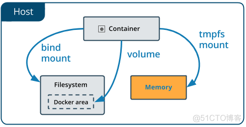 docker 需要设置 selinux docker service ls_docker