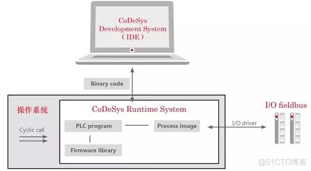 codesys中的转移怎么用 codesys库文件移植_机械臂_06