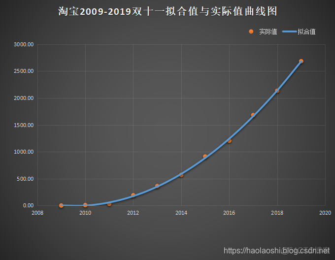 三次项回归 三次回归曲线_Python验证_12