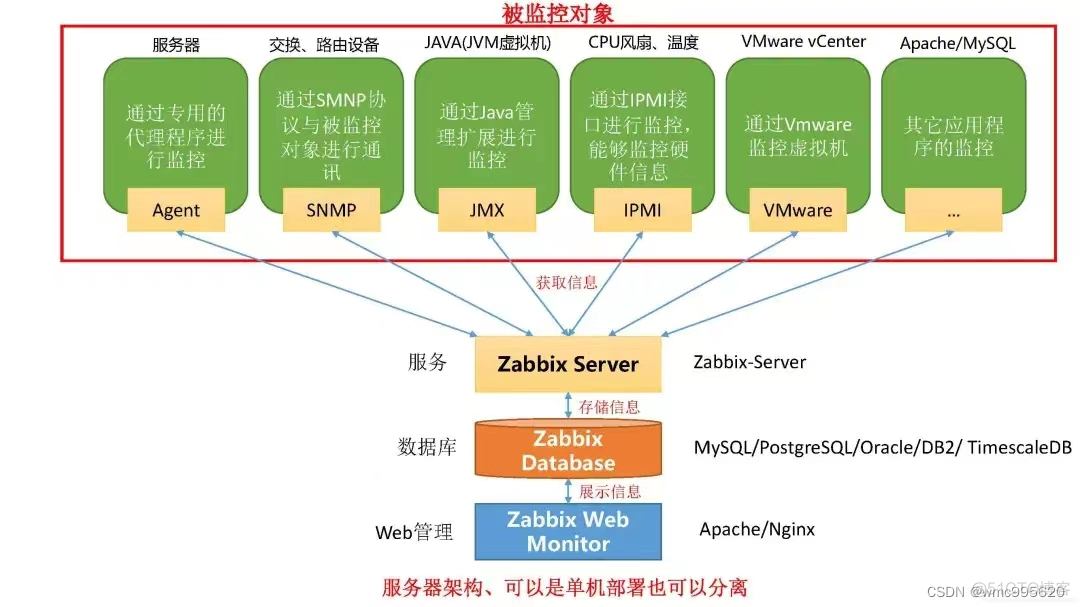 Zabbix测试邮件发送 zabbix邮件告警原理_自定义