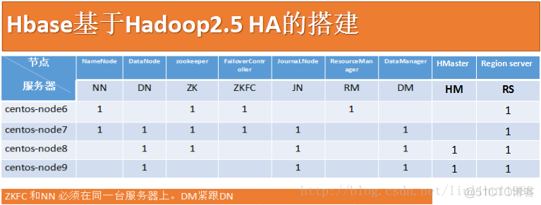 hbase 必须zookeeper hbase需要依赖hadoop吗_hbase