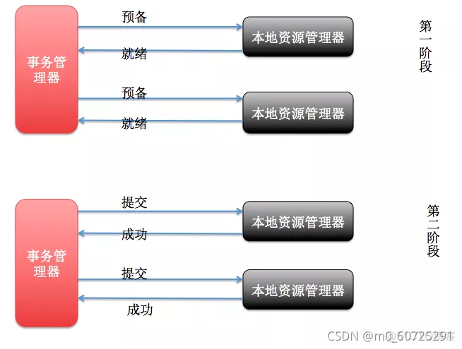 分布式事务和redisson 分布式事务和事务_回滚_02