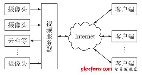 Android 视频监控怎么实现 安卓手机视频监控_视频