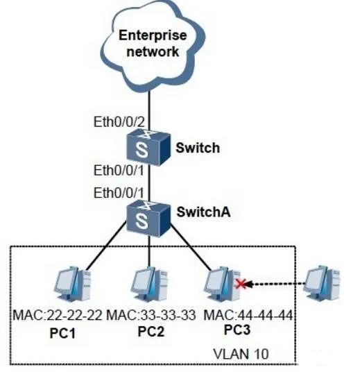 同一vlan不同网段互通 同一vlan 不同网段_h3c交换机划分vlan配置_02