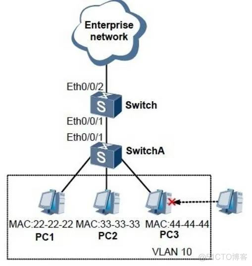 同一vlan不同网段互通 同一vlan 不同网段_h3c交换机划分vlan配置_02