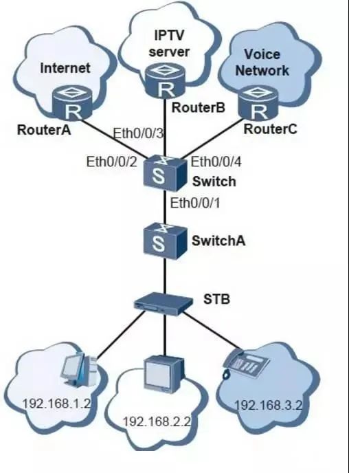 同一vlan不同网段互通 同一vlan 不同网段_同一vlan不同网段互通_03