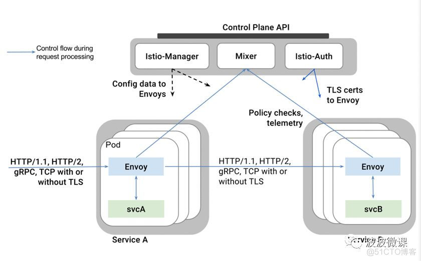 设置微服务timeout 微服务 servicemesh_微服务_10