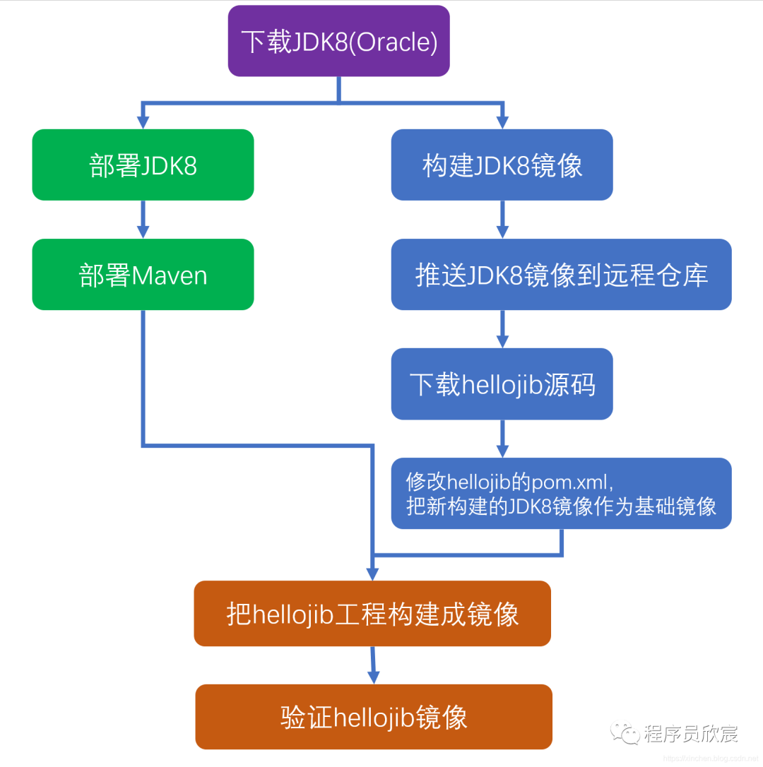 使用buildx工具 将本地的arm镜像转x86镜像 arm架构win10镜像_docker_02