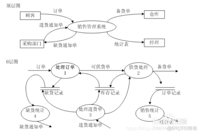 架构图和机构图的区别 架构图的画法_数据流图