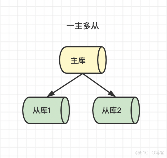 mysql binlog主从可以修改吗 mysql主从binlog原理_数据