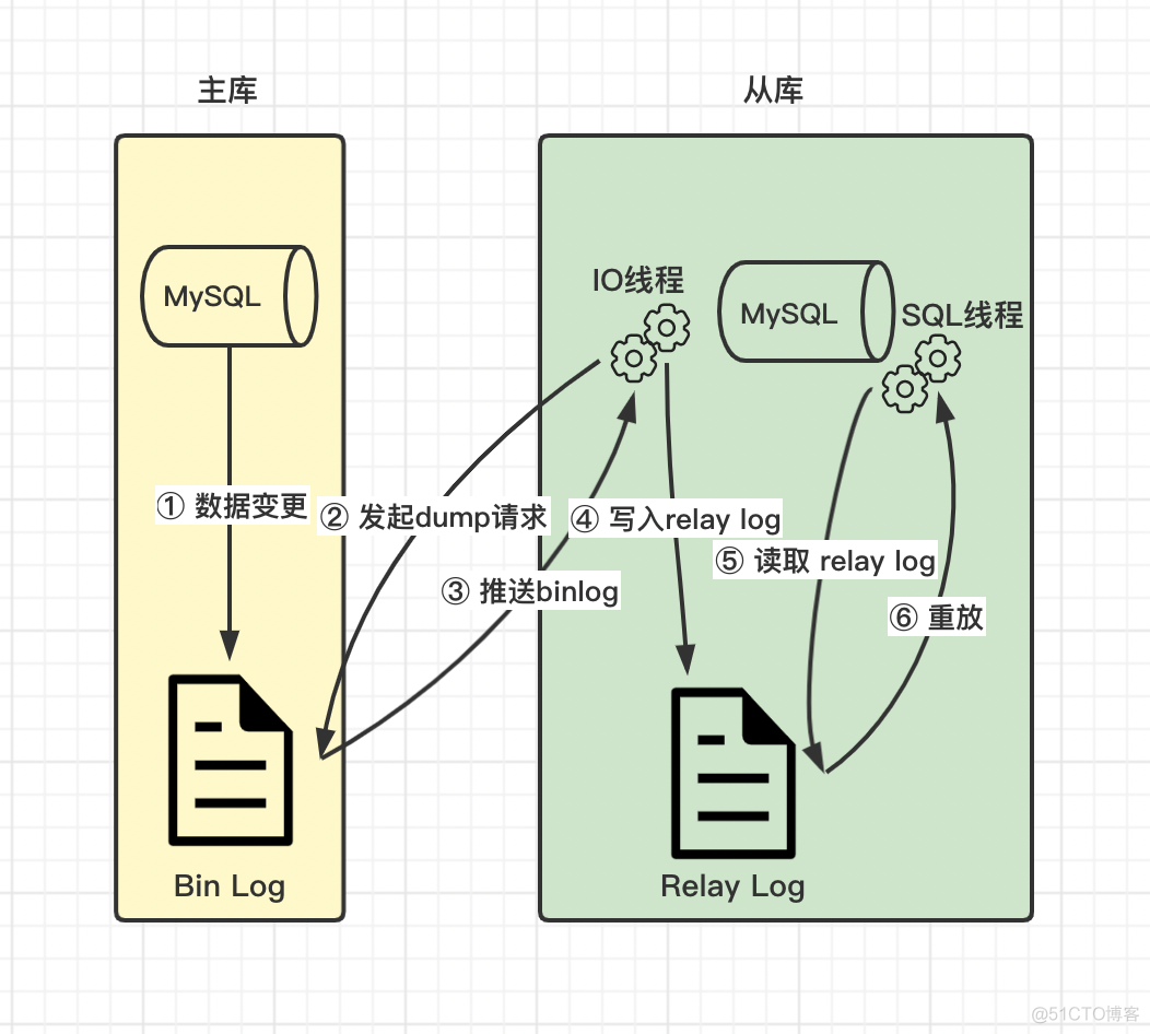 mysql binlog主从可以修改吗 mysql主从binlog原理_数据_03