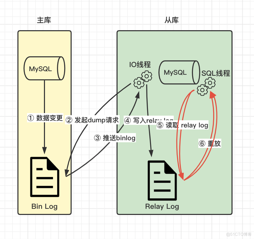 mysql binlog主从可以修改吗 mysql主从binlog原理_mysql binlog主从可以修改吗_05