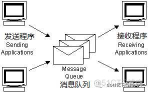 消息队列 删除 消息队列在哪里_消息队列 删除