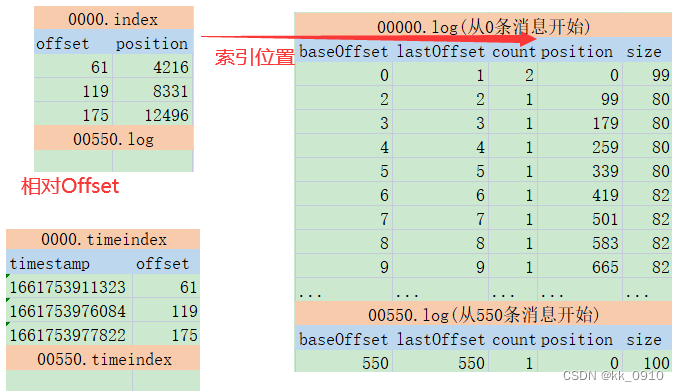 配置kafka client日志输出级别 kafka的日志文件在哪_偏移量_02