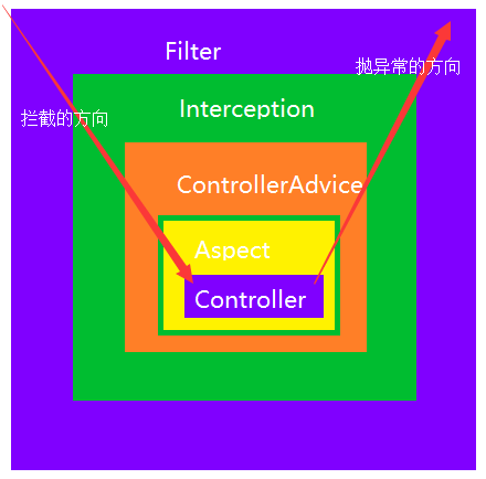 java 拦截器与aop spring拦截器与aop的区别_拦截器