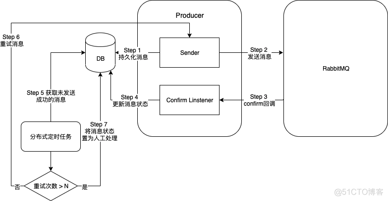 springboot rabbitmq 设置消息持久化 rabbitmq怎么保证消息顺序_发送消息_06