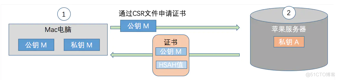 ios下SHA1WithRSA签名 ios签名应用_数据_05