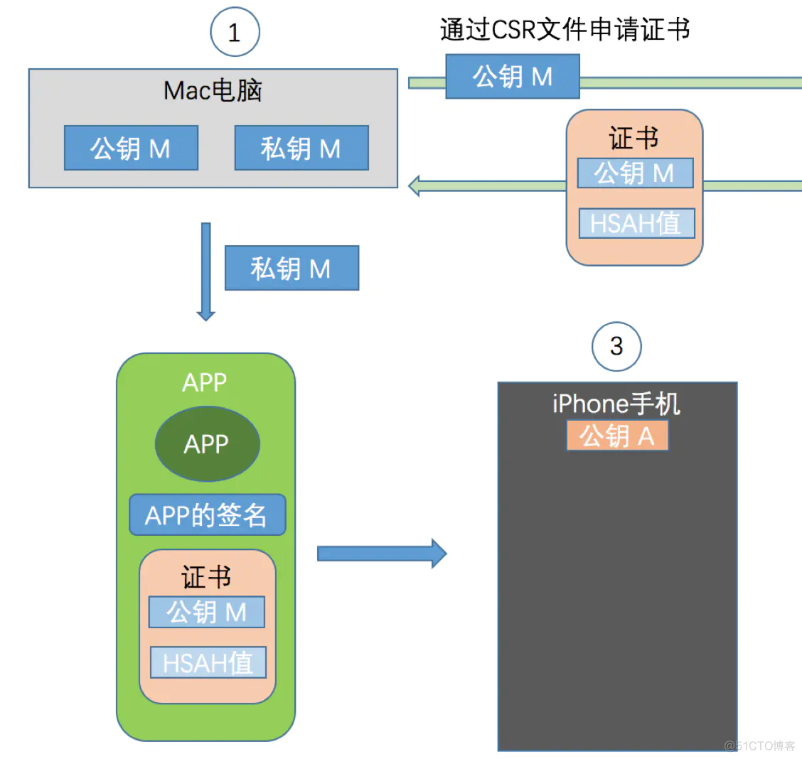 ios下SHA1WithRSA签名 ios签名应用_数字签名_06