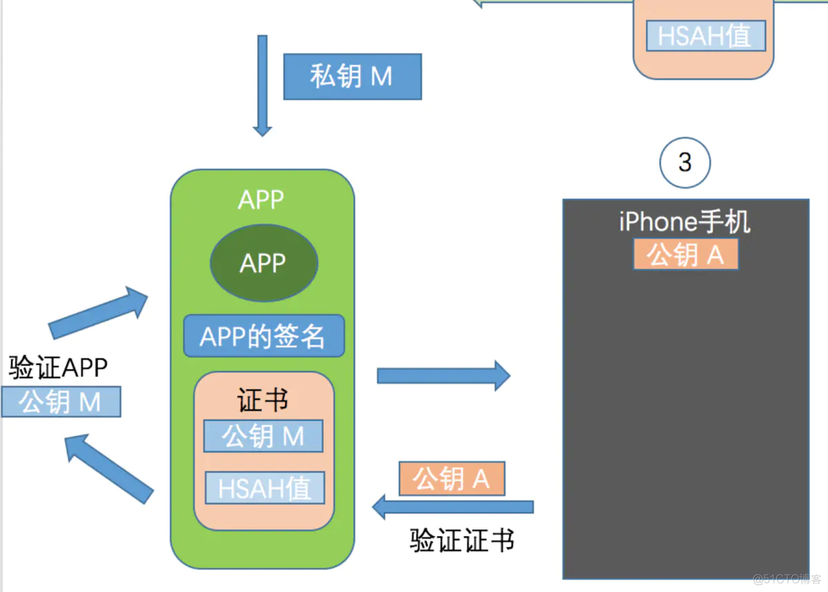 ios下SHA1WithRSA签名 ios签名应用_数据_07