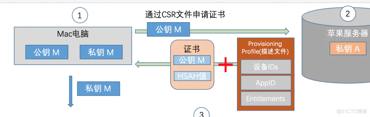 ios下SHA1WithRSA签名 ios签名应用_数字签名_08