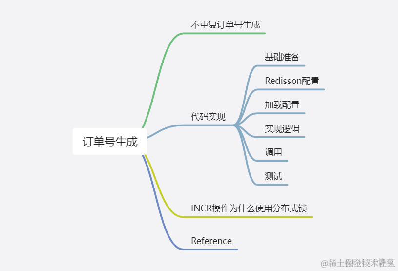 redis set 判断订单号重复 redis生成订单号_java