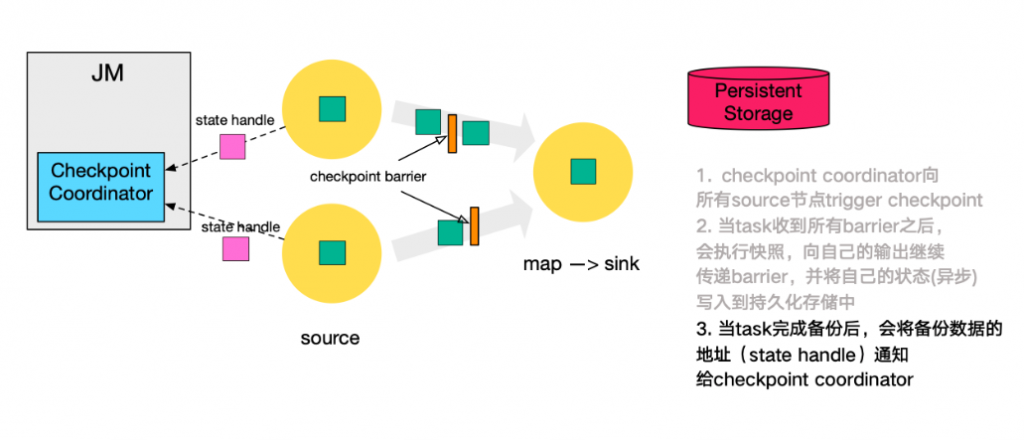 flink手动从checkpoint恢复数据命令 flink怎么从checkpoint恢复_Checkpoint_14