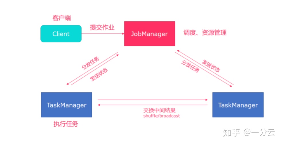 flink获取yarn集群ip flink集群部署方式_flink获取yarn集群ip