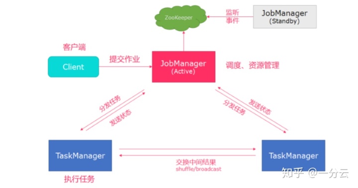 flink获取yarn集群ip flink集群部署方式_flink_02