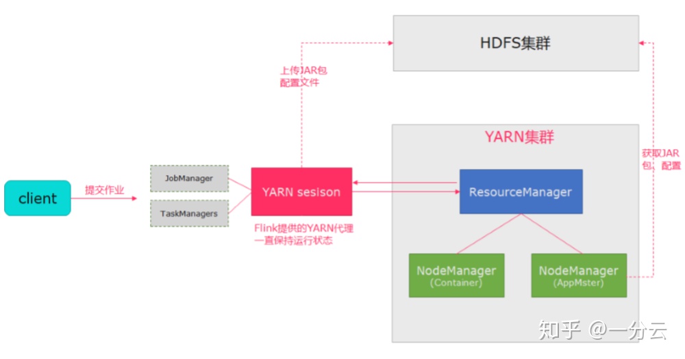 flink获取yarn集群ip flink集群部署方式_flink获取yarn集群ip_03