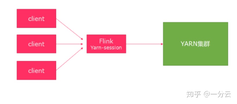 flink获取yarn集群ip flink集群部署方式_HDFS_04