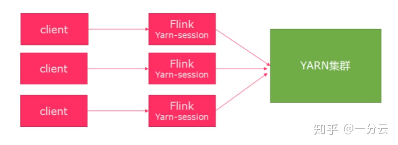 flink获取yarn集群ip flink集群部署方式_2 ha搭建_05