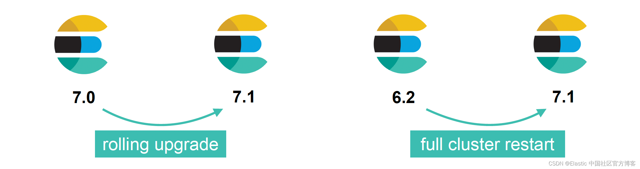 es RestHighLevelClient 更新nest es版本升级_elasticsearch