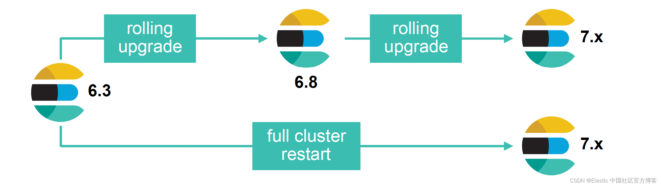 es RestHighLevelClient 更新nest es版本升级_搜索引擎_02