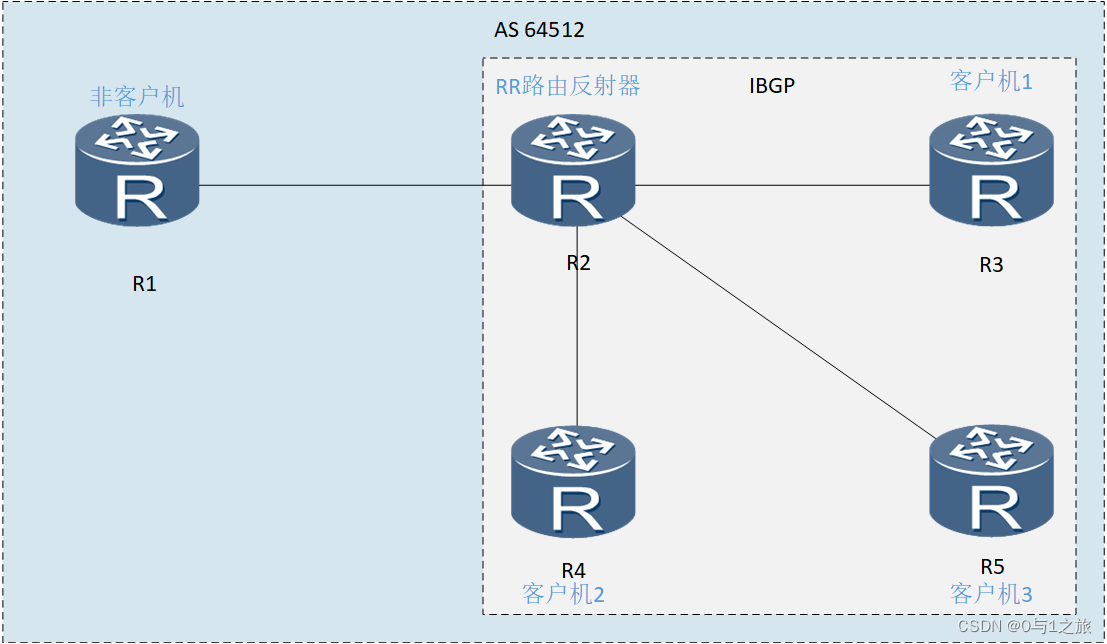 ebgp和ibgp和ospf的区别 ibgp和ebgp的概念,ebgp和ibgp和ospf的区别 ibgp和ebgp的概念_网络协议,第1张