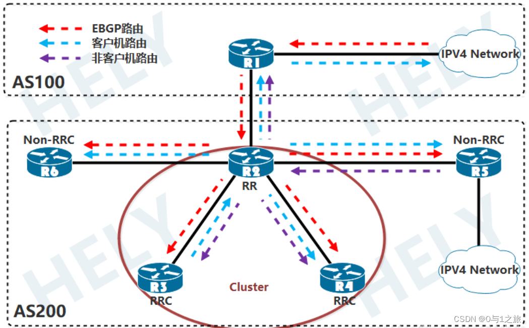 ebgp和ibgp和ospf的区别 ibgp和ebgp的概念,ebgp和ibgp和ospf的区别 ibgp和ebgp的概念_网络_02,第2张