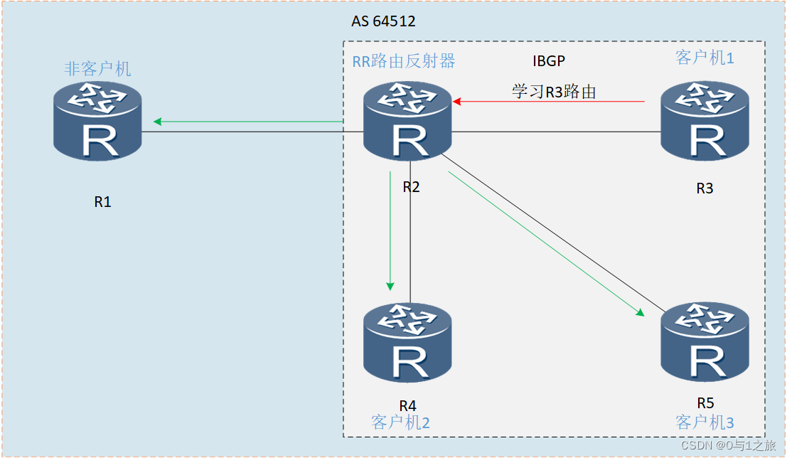 ebgp和ibgp和ospf的区别 ibgp和ebgp的概念,ebgp和ibgp和ospf的区别 ibgp和ebgp的概念_网络协议_03,第3张