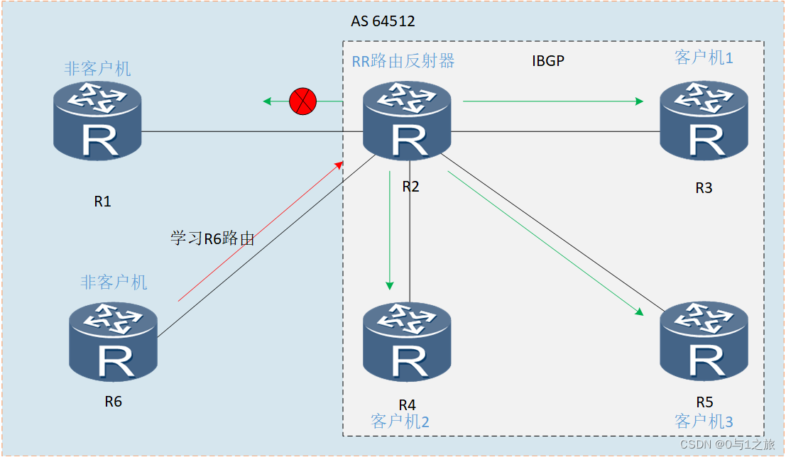 ebgp和ibgp和ospf的区别 ibgp和ebgp的概念,ebgp和ibgp和ospf的区别 ibgp和ebgp的概念_网络_04,第4张