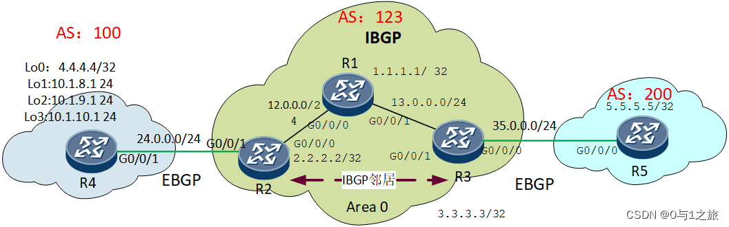 ebgp和ibgp和ospf的区别 ibgp和ebgp的概念,ebgp和ibgp和ospf的区别 ibgp和ebgp的概念_网络_08,第8张