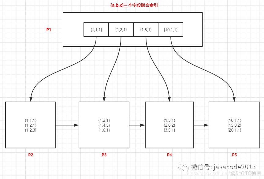 dws 强制走索引 强制使用索引查询_java_06