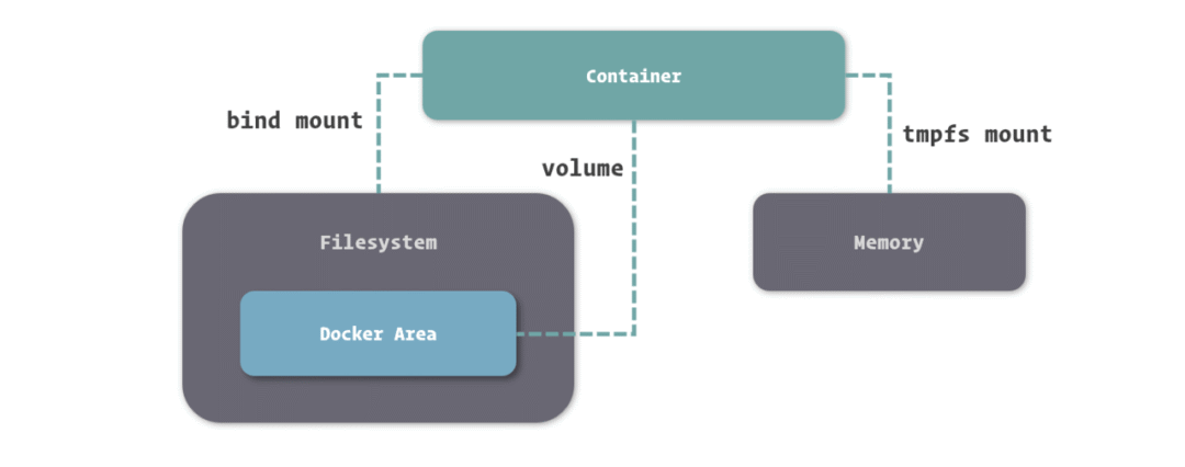 docker 挂载不能是软联接 docker挂载是什么意思_Docker_20