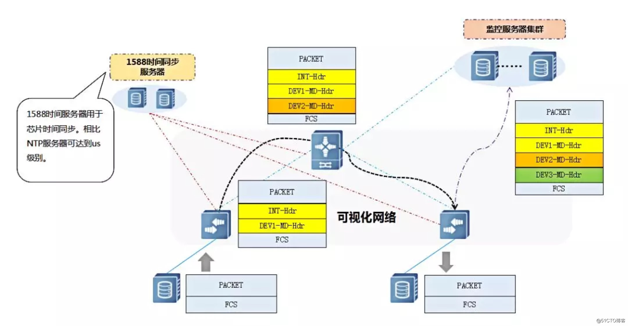 compatibility telemetry什么功能 telemetry技术_服务器_04