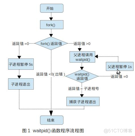 centos wait命令 linux wait waitpid_linux_03