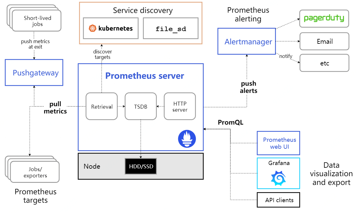 prometheus设置日志 prometheus配置详解_数据