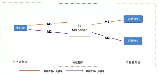 springboot Rocketmq顺序消费 rocketmq消息顺序性_java_02