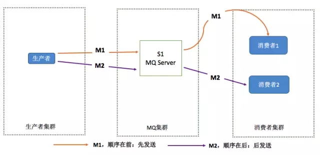 springboot Rocketmq顺序消费 rocketmq消息顺序性_java_03