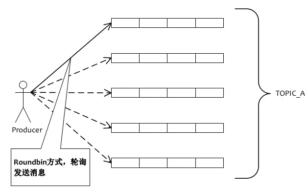 springboot Rocketmq顺序消费 rocketmq消息顺序性_数据库_16